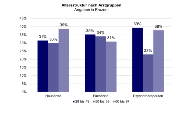 Diagramm: Altersstruktur nach Arztgruppen – Angaben in Prozent