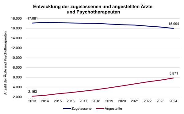 Diagramm: Entwicklung der zugelassenen und angestellten Ärzte und Psychotherapeuten in Baden-Württemberg