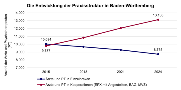 Diagramm: Die Entwicklung der Praxisstruktur in Baden-Württemberg