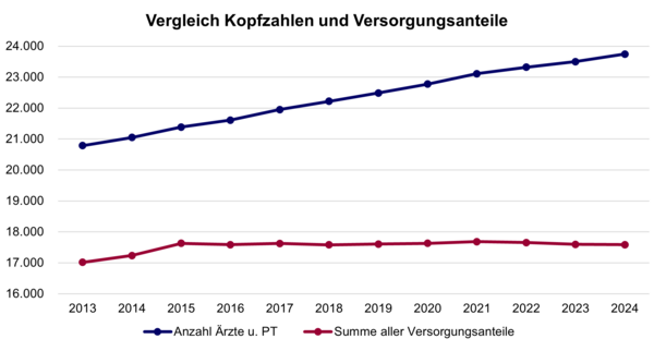 Diagramm: Vergleich Kopfzahlen und Versorgungsanteile