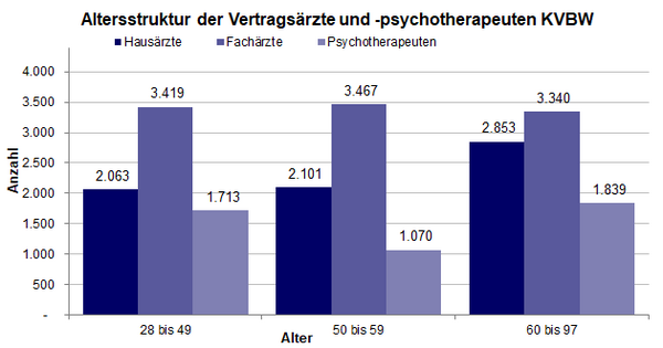 Diagramm: Anzahl der Ärzte und Psychotherapeuten nach Altersstufen