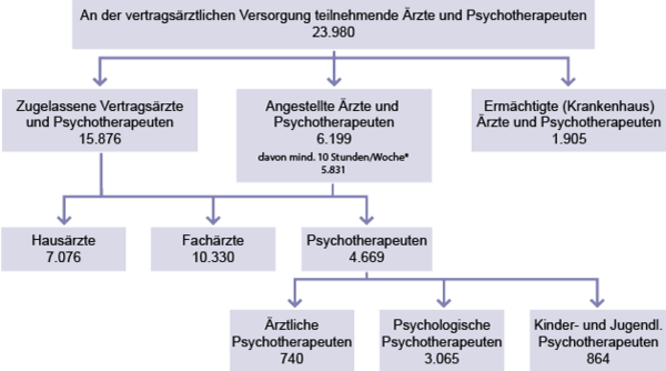 Diagramm: Struktur der ambulant tätigen Ärzte und Psychotherapeuten