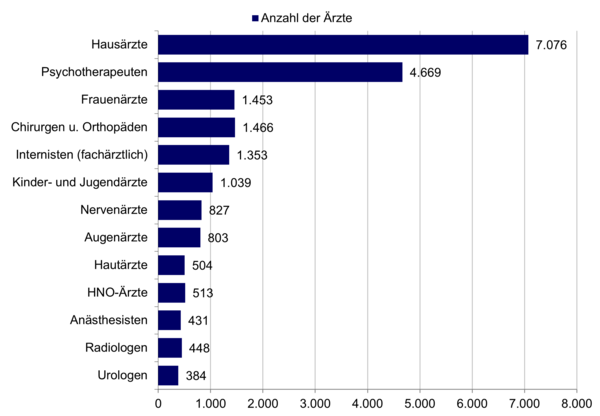 Diagramm: Anzahl der Ärzte nach Fachgruppen